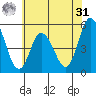 River Cove East Point tide chart for Sunday, May 31, 2026