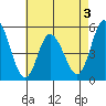 River Cove East Point tide chart for Sunday, May 3, 2026