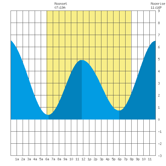 River Cove East Point tide chart for Monday, May 4, 2026