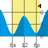 River Cove East Point tide chart for Monday, May 4, 2026