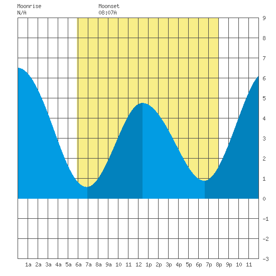 River Cove East Point tide chart for Tuesday, May 5, 2026