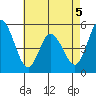 River Cove East Point tide chart for Tuesday, May 5, 2026