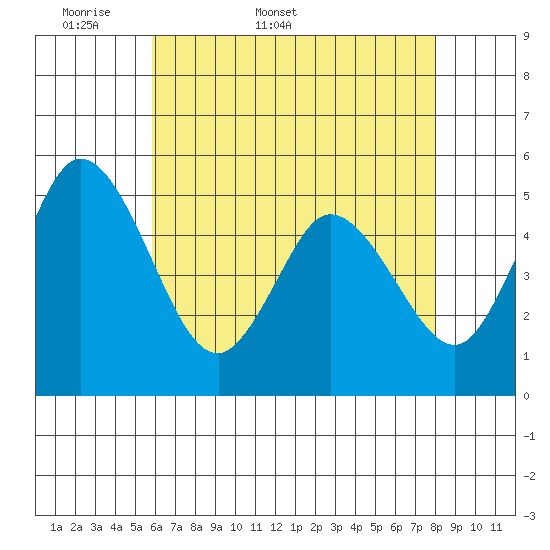 River Cove East Point tide chart for Friday, May 8, 2026