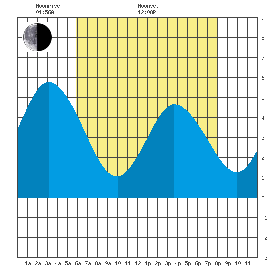 River Cove East Point tide chart for Saturday, May 9, 2026