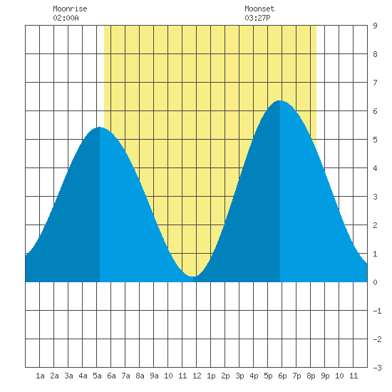 River Cove East Point tide chart for Wednesday, June 10, 2026