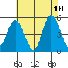 River Cove East Point tide chart for Wednesday, June 10, 2026