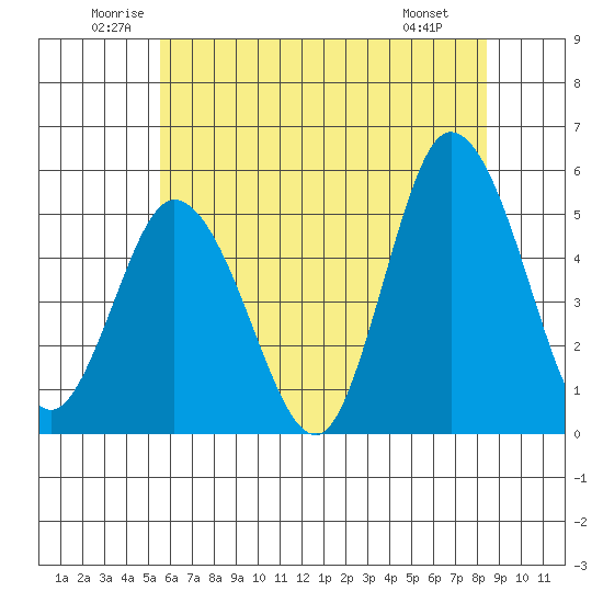 River Cove East Point tide chart for Thursday, June 11, 2026