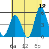 River Cove East Point tide chart for Friday, June 12, 2026