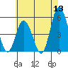 River Cove East Point tide chart for Saturday, June 13, 2026
