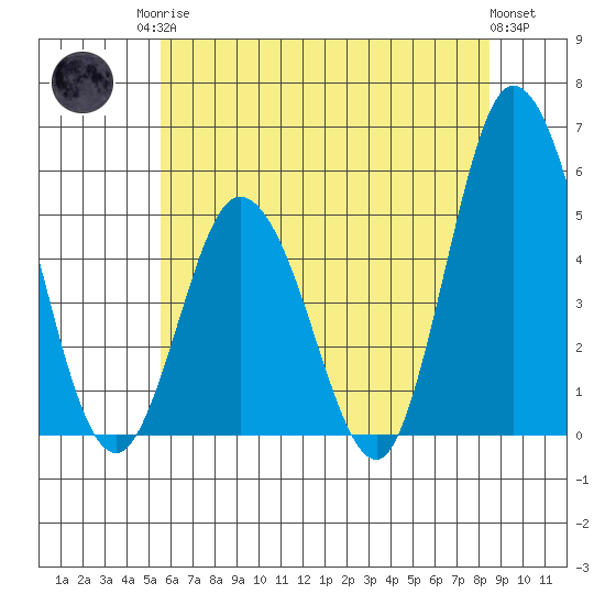 River Cove East Point tide chart for Sunday, June 14, 2026