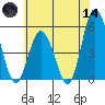River Cove East Point tide chart for Sunday, June 14, 2026