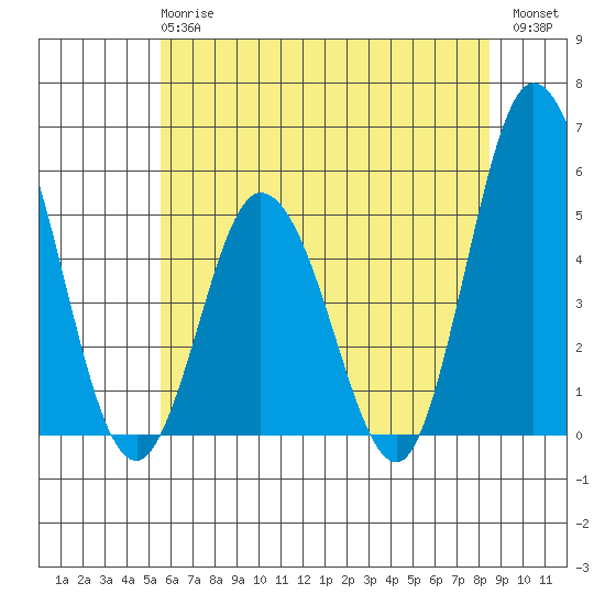 River Cove East Point tide chart for Monday, June 15, 2026