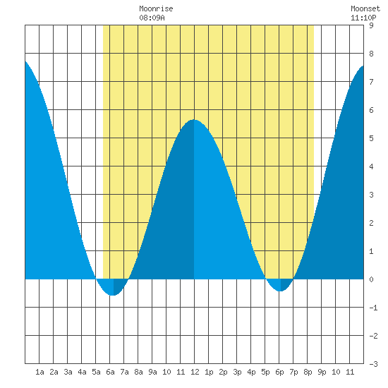 River Cove East Point tide chart for Wednesday, June 17, 2026