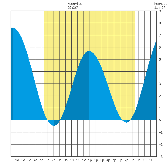 River Cove East Point tide chart for Thursday, June 18, 2026