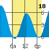 River Cove East Point tide chart for Thursday, June 18, 2026
