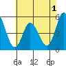 River Cove East Point tide chart for Monday, June 1, 2026