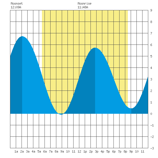 River Cove East Point tide chart for Saturday, June 20, 2026