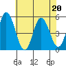 River Cove East Point tide chart for Saturday, June 20, 2026