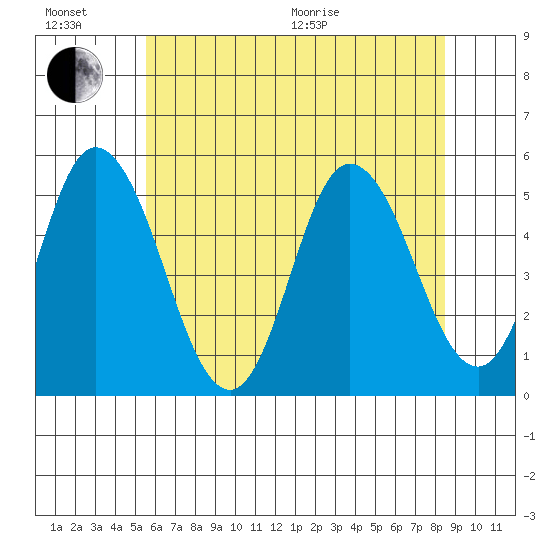 River Cove East Point tide chart for Sunday, June 21, 2026