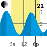 River Cove East Point tide chart for Sunday, June 21, 2026