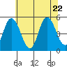 River Cove East Point tide chart for Monday, June 22, 2026