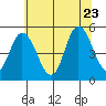 River Cove East Point tide chart for Tuesday, June 23, 2026