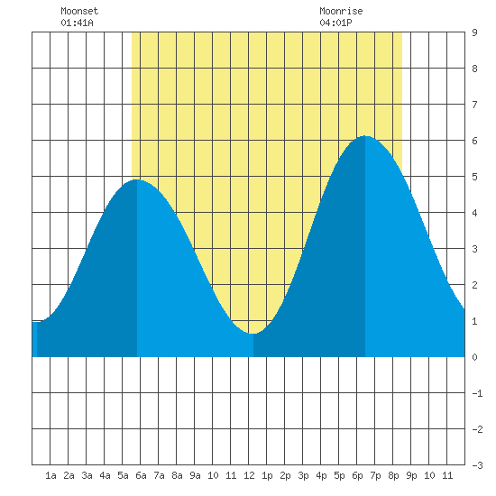 River Cove East Point tide chart for Wednesday, June 24, 2026
