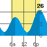 River Cove East Point tide chart for Friday, June 26, 2026