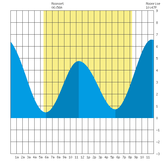 River Cove East Point tide chart for Tuesday, June 2, 2026