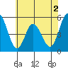 River Cove East Point tide chart for Tuesday, June 2, 2026