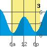 River Cove East Point tide chart for Wednesday, June 3, 2026