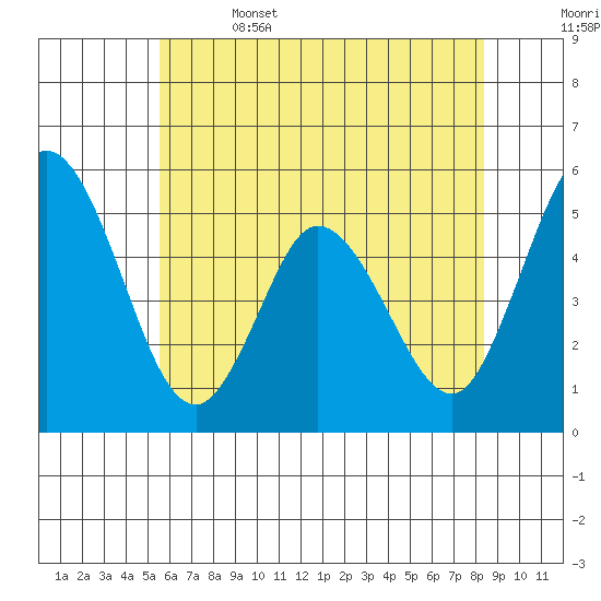River Cove East Point tide chart for Thursday, June 4, 2026