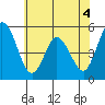 River Cove East Point tide chart for Thursday, June 4, 2026