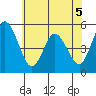 River Cove East Point tide chart for Friday, June 5, 2026