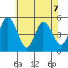 River Cove East Point tide chart for Sunday, June 7, 2026