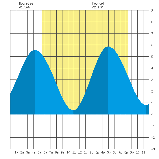 River Cove East Point tide chart for Tuesday, June 9, 2026