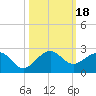 A1A Bridge tide chart for Wednesday, October 18, 2023