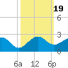 A1A Bridge tide chart for Thursday, October 19, 2023