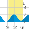 A1A Bridge tide chart for Sunday, October 1, 2023