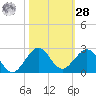 A1A Bridge tide chart for Saturday, October 28, 2023