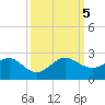 A1A Bridge tide chart for Thursday, October 5, 2023
