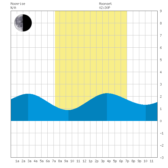 A1A Bridge tide chart for Friday, October 6, 2023