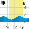 A1A Bridge tide chart for Friday, October 6, 2023