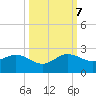 A1A Bridge tide chart for Saturday, October 7, 2023