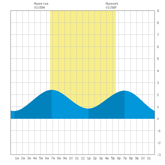 A1A Bridge tide chart for Friday, November 10, 2023