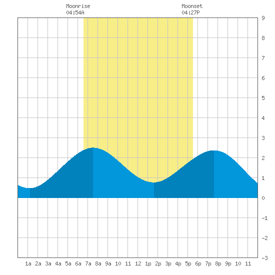 A1A Bridge tide chart for Saturday, November 11, 2023