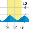 A1A Bridge tide chart for Sunday, November 12, 2023