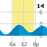 A1A Bridge tide chart for Tuesday, November 14, 2023