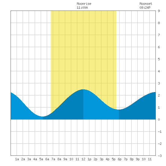 A1A Bridge tide chart for Friday, November 17, 2023