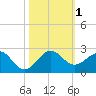 A1A Bridge tide chart for Wednesday, November 1, 2023